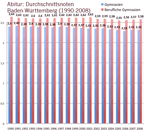 2017 durchschnittsnote abitur baden württemberg Abitur 2019: