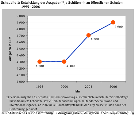 Entwicklung der öffentlichen Ausgaben pro Schueler/in, 1995 bis 2006