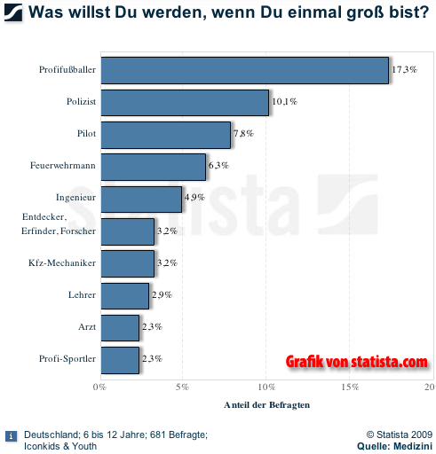 Berufswünsche von 6- bis 12-jährigen Jungen, 2009; Screenshot von statista.com