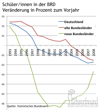 Entwicklung der Zahlen der Schüler/innen in den alten, neuen Bundesländern und Gesamtbundesgebiet (Statistik, Großbild)