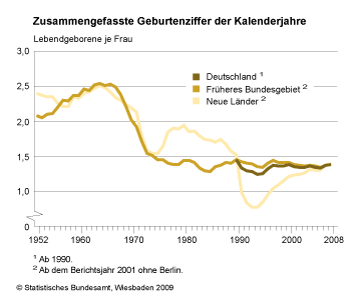 Zusammengefasste Geburtenziffern in der BRD (und DDR), 1952 bis 2008 (Quelle: Statistisches Bundesamt)