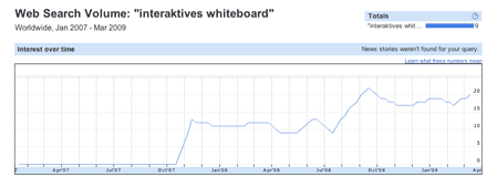 Vorschaubild: Google-Insight-Suche nach 'interaktives whiteboard'