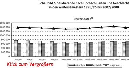 Diagramm: Studierende an Universitäten nach Geschlecht, 1995 bis 2007 (Vorschaubild, Klick zum Vergrößern)