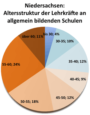 Altersstruktur der Lehrer/innen in Niedersachsen, Schuljahr 2007/2008