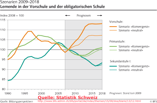 Diagramm: Entwicklung der Schülerzahlen in der Schweiz (Vorschule, Primarstufe, Sekundarstufe I