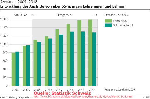 Diagramm: Entwicklung der Pensionierung von Lehrer/innen in der Schweiz (Vorschule, Primarstufe, Sekundarstufe I)
