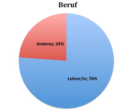 Berufsverteilung bei der Kaninchen-Schlacht-Umfrage