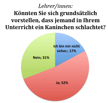 Lehrer-Antworten bei der Kaninchen-Schlacht-Umfrage