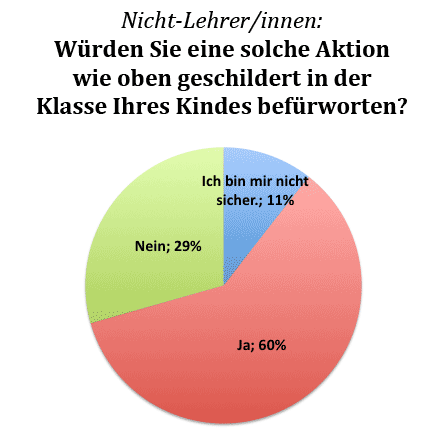 Lehrer-Antworten bei der Kaninchen-Schlacht-Umfrage