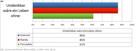 Ausschnitt: Diagramm zur Frage an Schüler: Undenkbar wäre ein Leben ohne Internet/Handy/Fernseher