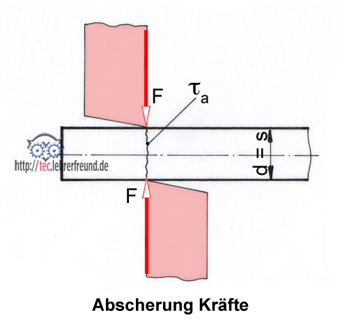 Festigkeitsberechnung einer Bolzen- und Stiftverbindung