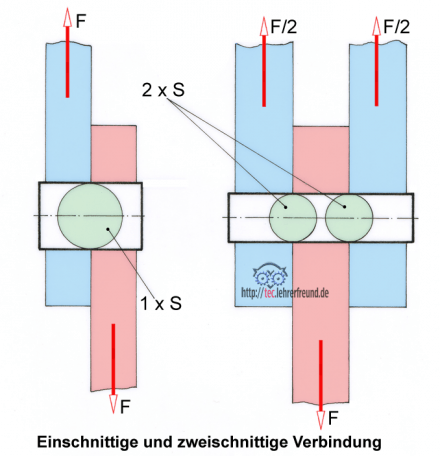 Abscherung_zweischnittig_440.png