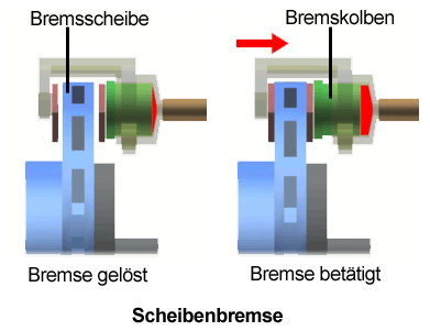 Scheibenbremse_auf_zu.png