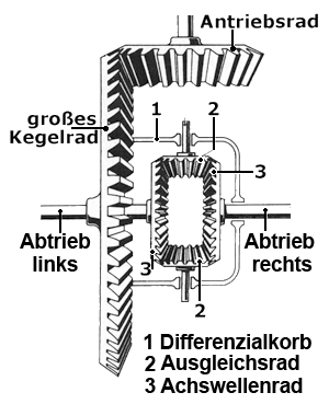 Differenzialgetriebe_Aufbau