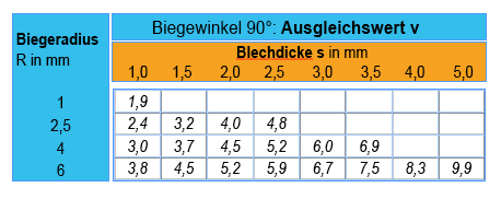 Biegetabelle Blech