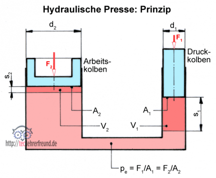 Hydraulische Presse Berechnungen