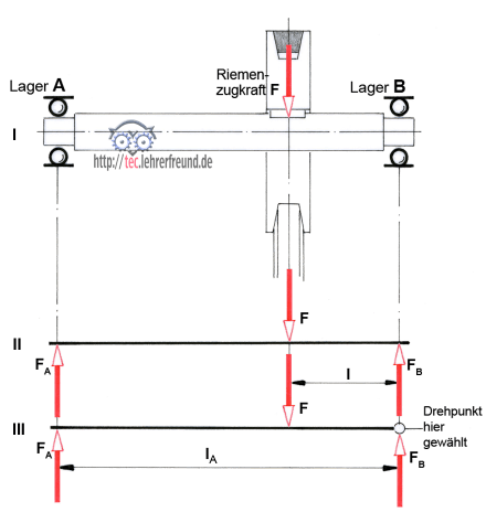 Mit dem Hebelgesetz Lagerkraefte berechnen. Es kommt nicht nur auf die Kaefte an, sondern auf die Drehmomente.
