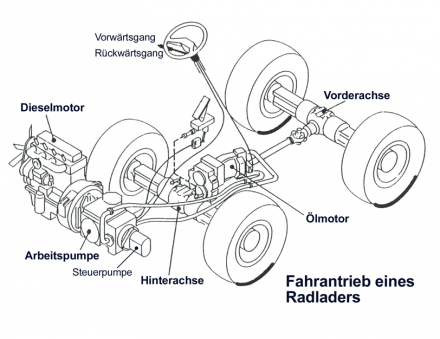 Pala gommata nozioni Fahrantrieb_Lader_440