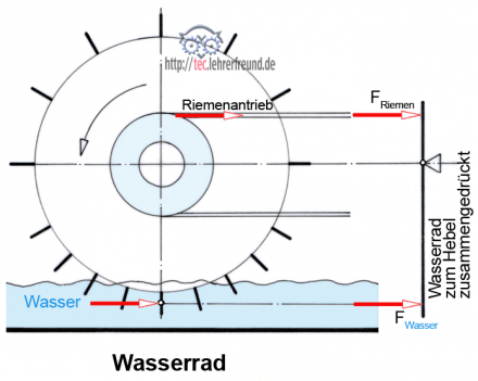 Krädfte am Wasserrad