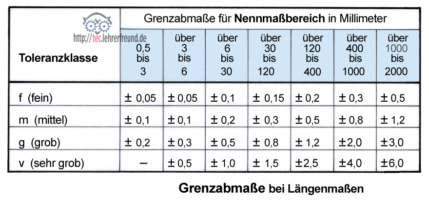 iso 2768 mk tolleranze