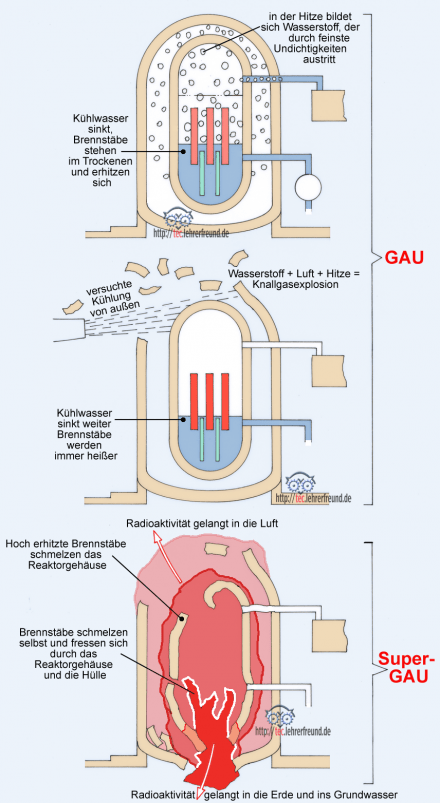 Atomarer GAU - Kernreaktor GAU-Abfolge