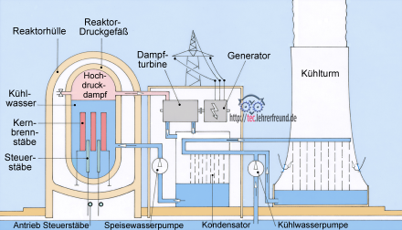 Kernkraftwerk_Schemazeichnung