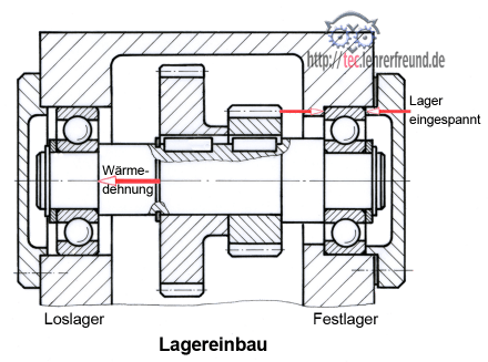 Eine Waelzlagerung besteht aus einem Festlager und einem Loslager