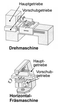 Werkzeugmaschinen: Drehmaschine, Fräsmaschine