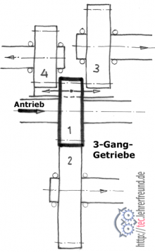 Dreigang-Getriebe (Schemazeichnung)