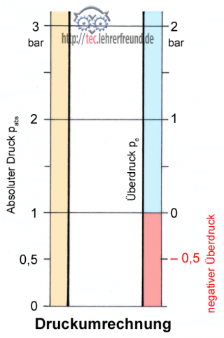 Druckskala, Unterdruck, Überdruck, Druckumrechnungen