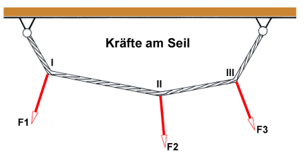 Seil_und_Kraefte