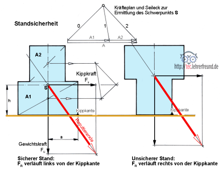 Grundfläche und Standsicherheit