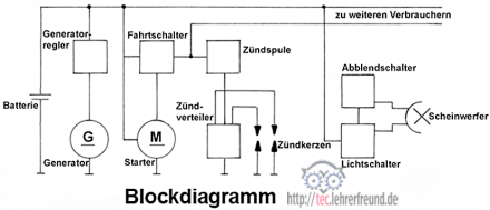 Blockdiagramm