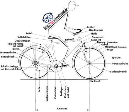 Teile des Fahrrads