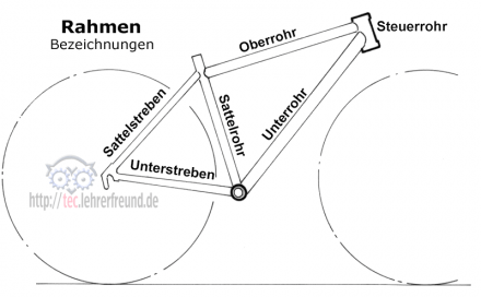 Bezeichnungen der Rahmenkomponenten (Steuerrohr, Oberrohr, Sattelrohr, Unterrohr, Unterstreben, Sattelstreben)