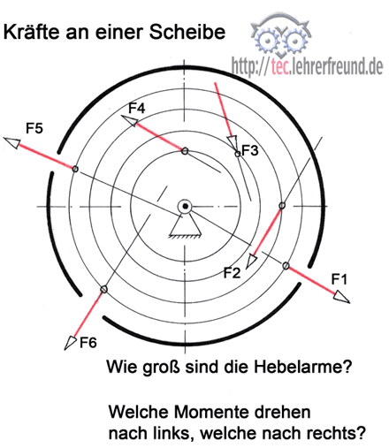 Hebelgesetz: Kräfte an einer Scheibe