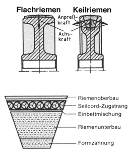 Keilriemen, Flachriemen