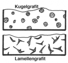 Kugelgrafit und Lamellengrafit