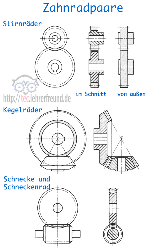 Zahnradpaare