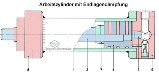 Arbeitszylinder - Lösungsvorschlag, Vorschaubild