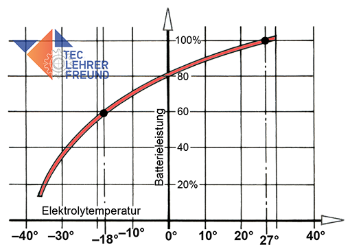 Kurve Batterieleistung und Elektrolyttemperatur