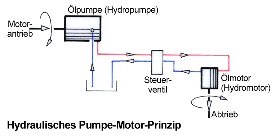 Hydraulikkupplungen: Aufbau, Funktion & Einsatzgebiete