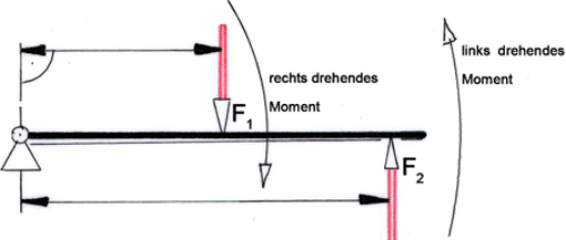 Drehmoment am Hebel (Ausschnitt)