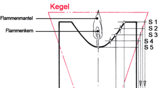 Durchdringungslinien  (Ausschnitt)