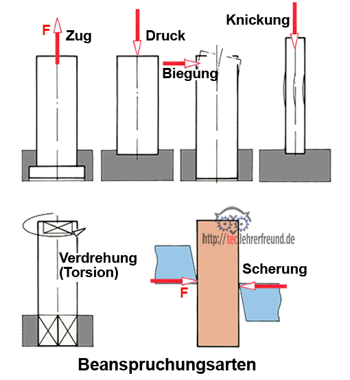 Beanspruchungsarten symbolisch dargestellt