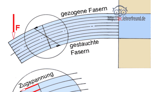 Festigkeitsberechnung Biegung, Vorschaubild