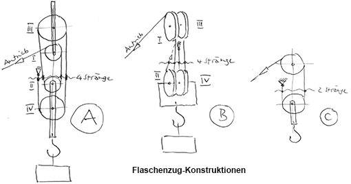 Kraft sparen mit Flaschenzuegen