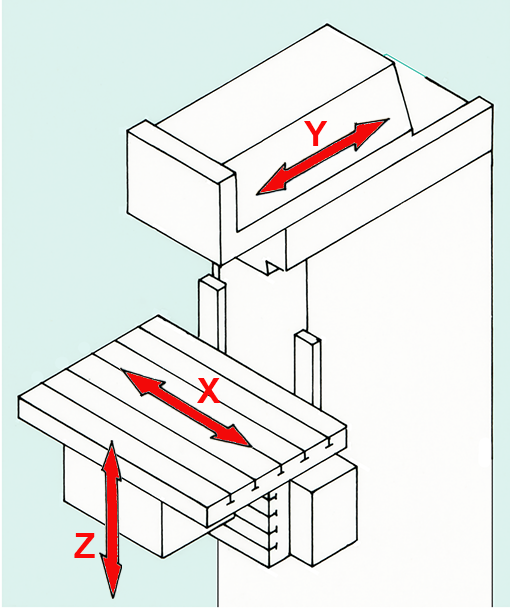 Fräsmaschine mit Koordinatenbezeichnungen X, Y und Z