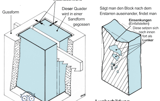 Gießerei, Gussform, Vorschaubild