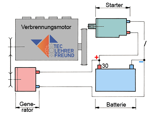 Zusammenwirken von Batterie, Generator und Starter